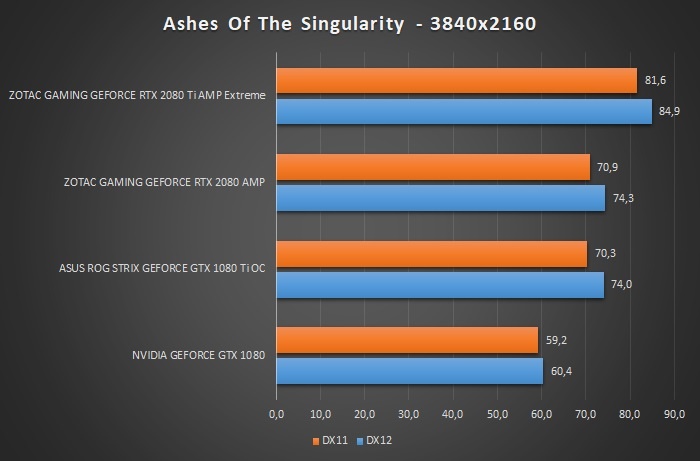 ZOTAC GeForce RTX 2080 Ti AMP Extreme 12. Test giochi DirectX 12 & Vulkan 3