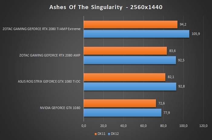 ZOTAC GeForce RTX 2080 Ti AMP Extreme 12. Test giochi DirectX 12 & Vulkan 2