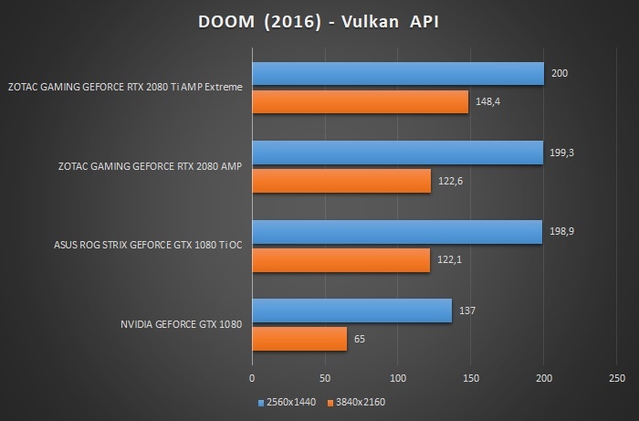 ZOTAC GeForce RTX 2080 Ti AMP Extreme 12. Test giochi DirectX 12 & Vulkan 14