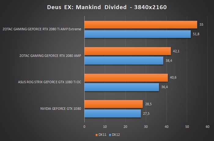ZOTAC GeForce RTX 2080 Ti AMP Extreme 12. Test giochi DirectX 12 & Vulkan 6