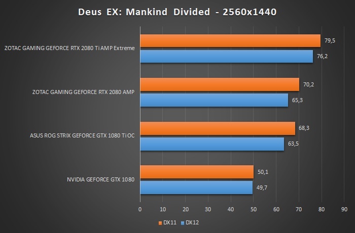 ZOTAC GeForce RTX 2080 Ti AMP Extreme 12. Test giochi DirectX 12 & Vulkan 5