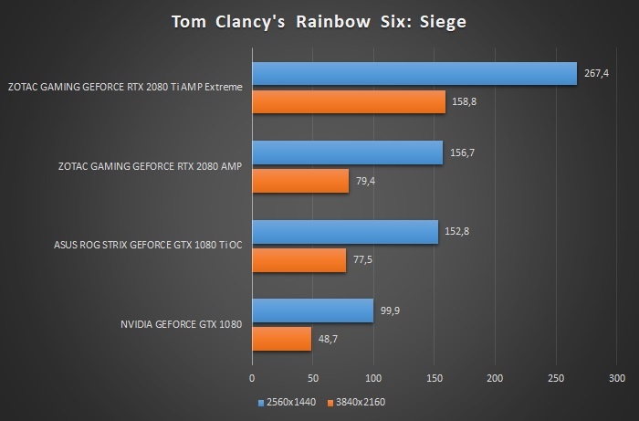 ZOTAC GeForce RTX 2080 Ti AMP Extreme 9. Tom Clancy's Rainbow Six: Siege & Middle-earth: Shadow of War 2