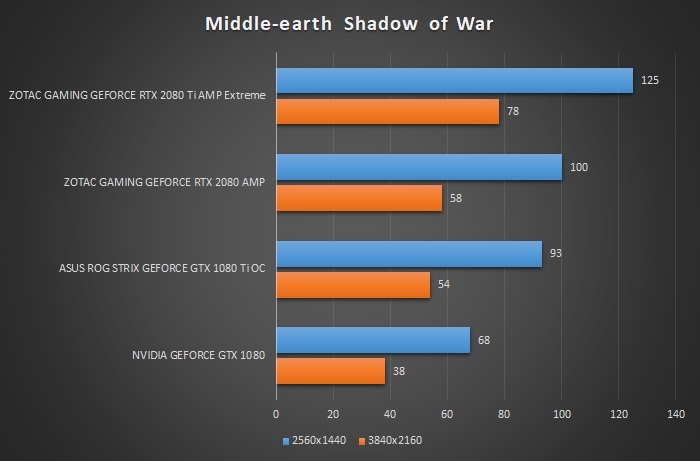 ZOTAC GeForce RTX 2080 Ti AMP Extreme 9. Tom Clancy's Rainbow Six: Siege & Middle-earth: Shadow of War 4
