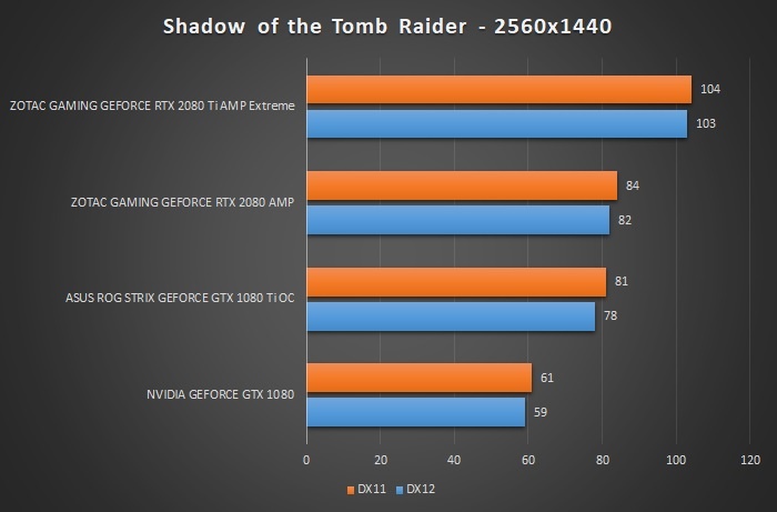 ZOTAC GeForce RTX 2080 Ti AMP Extreme 12. Test giochi DirectX 12 & Vulkan 8