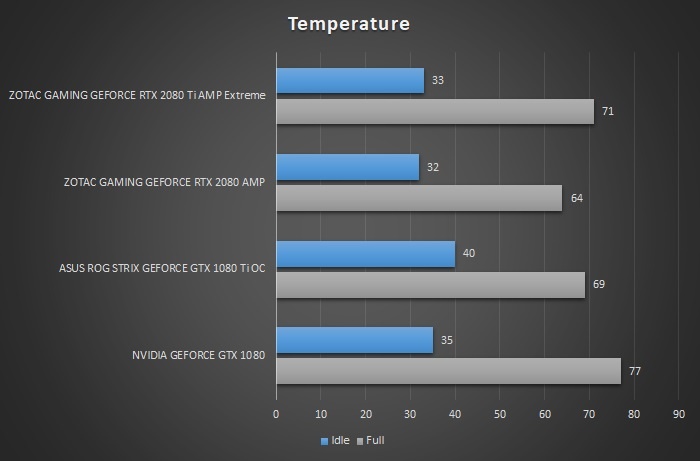 ZOTAC GeForce RTX 2080 Ti AMP Extreme 15. Temperature, consumi e rumorosità 1