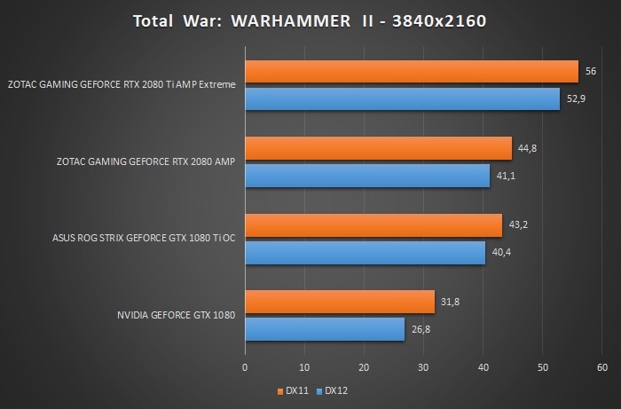 ZOTAC GeForce RTX 2080 Ti AMP Extreme 12. Test giochi DirectX 12 & Vulkan 12