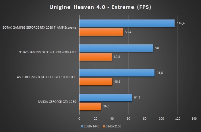 ZOTAC GeForce RTX 2080 Ti AMP Extreme 8. UNIGINE Heaven & Superposition 2