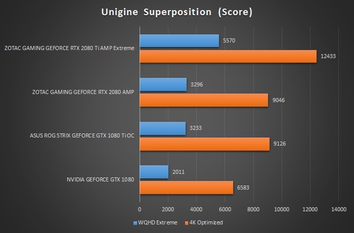ZOTAC GeForce RTX 2080 Ti AMP Extreme 8. UNIGINE Heaven & Superposition 4