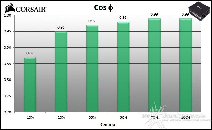 CORSAIR AX1000 Titanium 11. Efficienza 2