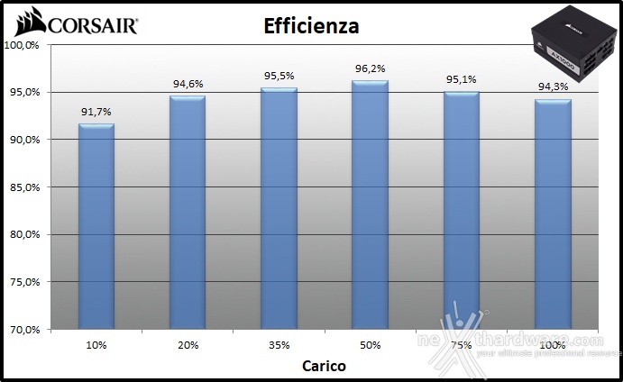 CORSAIR AX1000 Titanium 11. Efficienza 1