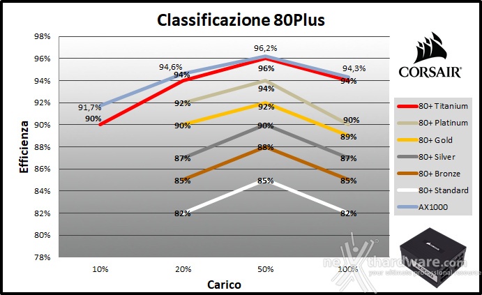 CORSAIR AX1000 Titanium 11. Efficienza 3