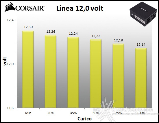 CORSAIR AX1000 Titanium 10. Regolazione tensione 3