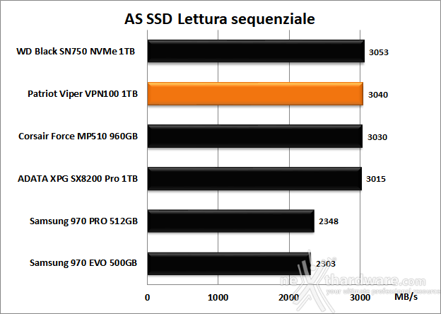 Patriot VIPER VPN100 1TB 12. AS SSD Benchmark 7