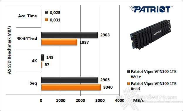 Patriot VIPER VPN100 1TB 12. AS SSD Benchmark 5