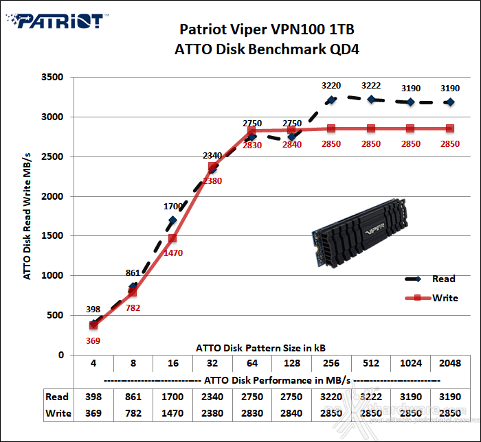 Patriot VIPER VPN100 1TB 13. ATTO Disk v. 4.00.0f2 3