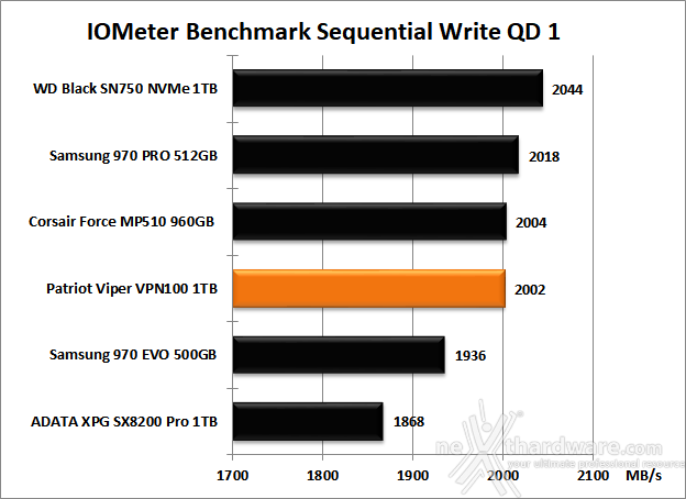 Patriot VIPER VPN100 1TB 9. IOMeter Sequential 13