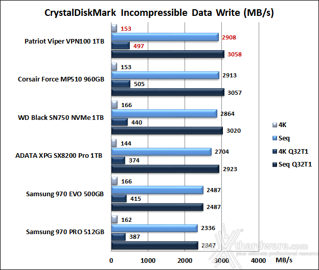 Patriot VIPER VPN100 1TB 11. CrystalDiskMark 5.5.0 10