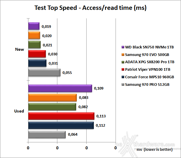 Patriot VIPER VPN100 1TB 7. Test Endurance Top Speed 7