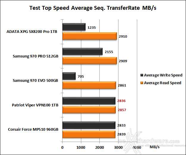 Patriot VIPER VPN100 1TB 7. Test Endurance Top Speed 6