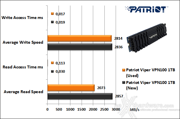 Patriot VIPER VPN100 1TB 7. Test Endurance Top Speed 5
