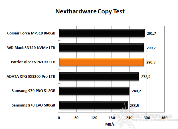 Patriot VIPER VPN100 1TB 8. Test Endurance Copy Test 4