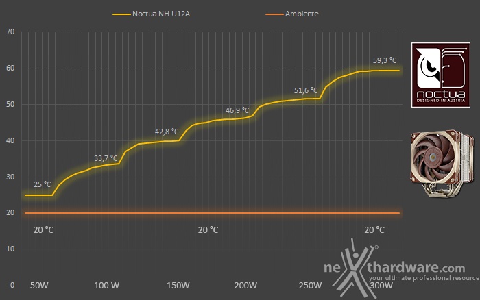 Noctua NH-U12A 6. Test - Parte prima 1