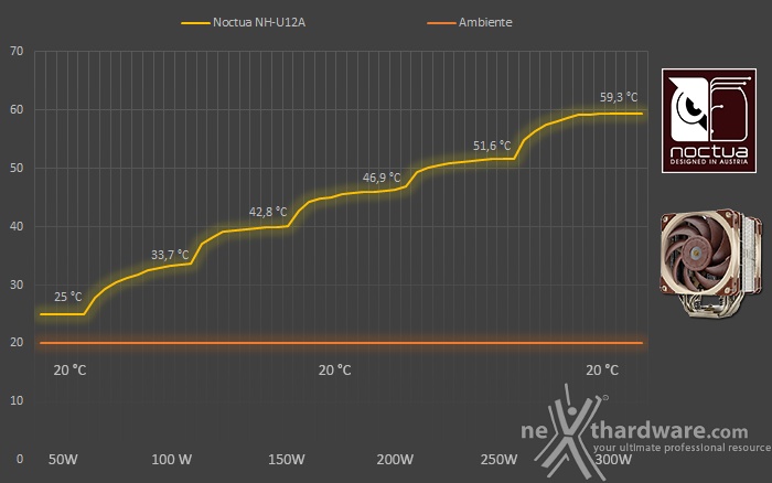 Noctua NH-U12A 6. Test - Parte prima 1