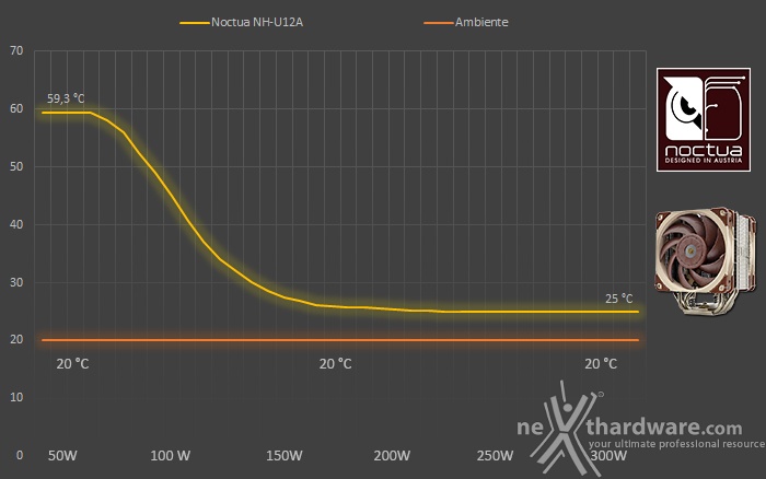 Noctua NH-U12A 6. Test - Parte prima 2