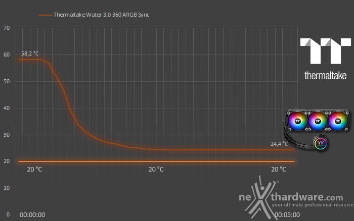 Thermaltake Water 3.0 360 ARGB Sync Edition 6. Test - Parte prima 2