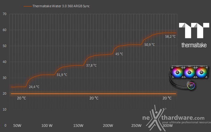 Thermaltake Water 3.0 360 ARGB Sync Edition 6. Test - Parte prima 1