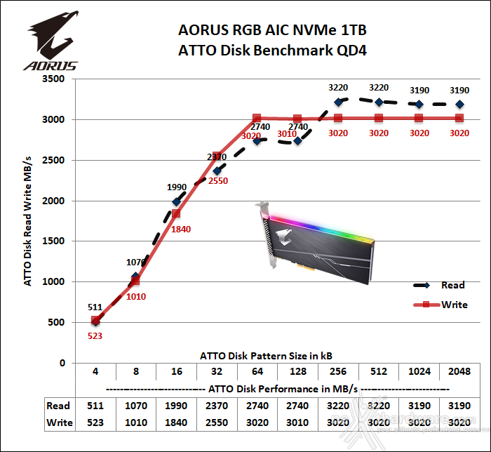 AORUS RGB AIC NVMe SSD 1TB 13. ATTO Disk v. 4.00.0f2 3