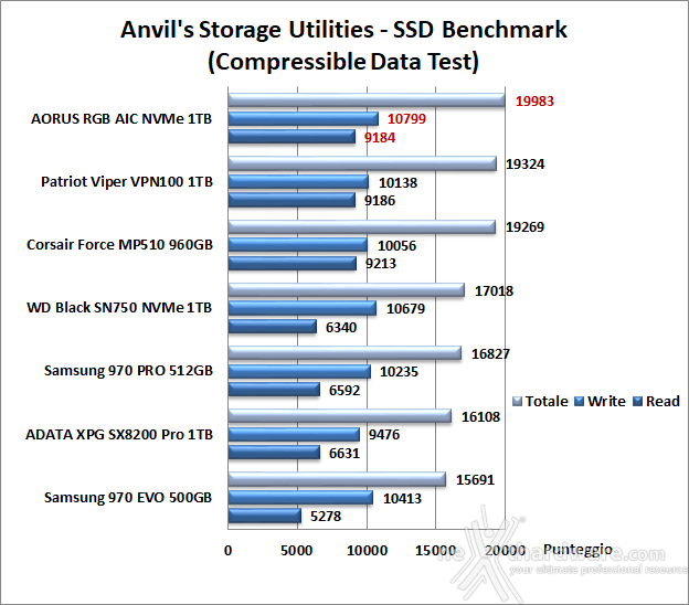 AORUS RGB AIC NVMe SSD 1TB 14. Anvil's Storage Utilities 1.1.0 6