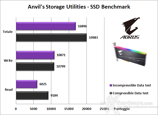 AORUS RGB AIC NVMe SSD 1TB 14. Anvil's Storage Utilities 1.1.0 5