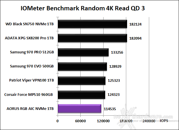 AORUS RGB AIC NVMe SSD 1TB 10. IOMeter Random 4k 11