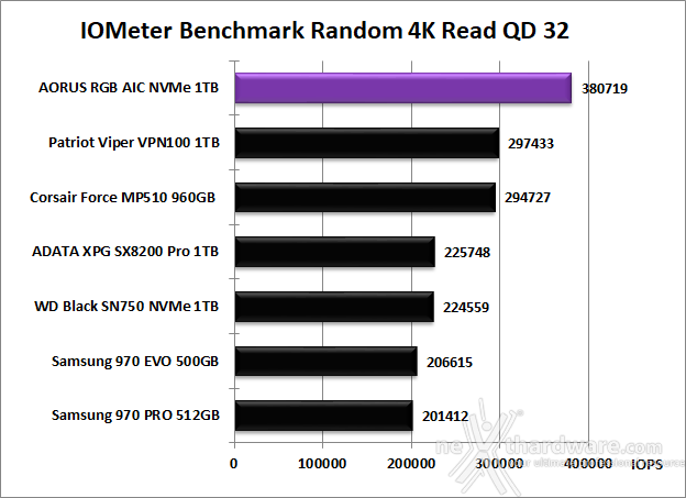AORUS RGB AIC NVMe SSD 1TB 10. IOMeter Random 4k 12