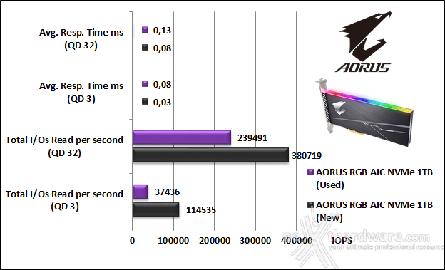 AORUS RGB AIC NVMe SSD 1TB 10. IOMeter Random 4k 9