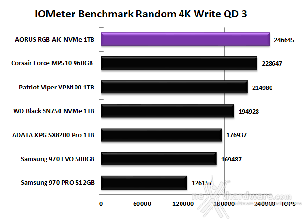 AORUS RGB AIC NVMe SSD 1TB 10. IOMeter Random 4k 13