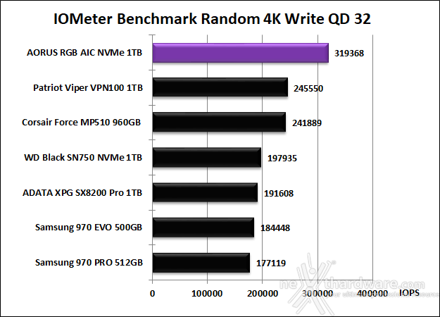 AORUS RGB AIC NVMe SSD 1TB 10. IOMeter Random 4k 14