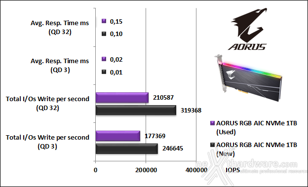 AORUS RGB AIC NVMe SSD 1TB 10. IOMeter Random 4k 10