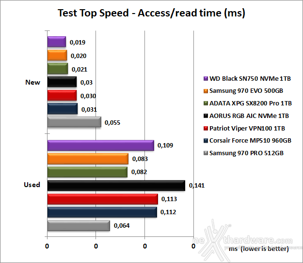AORUS RGB AIC NVMe SSD 1TB 7. Test Endurance Top Speed 7