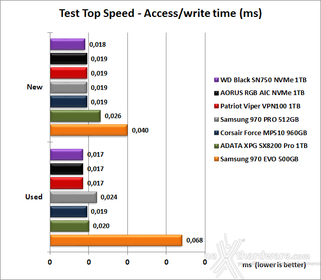 AORUS RGB AIC NVMe SSD 1TB 7. Test Endurance Top Speed 8