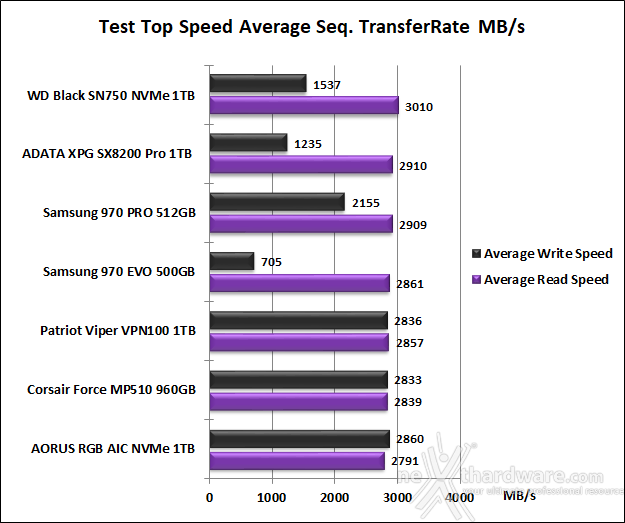AORUS RGB AIC NVMe SSD 1TB 7. Test Endurance Top Speed 6