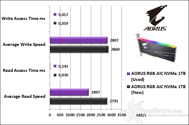 AORUS RGB AIC NVMe SSD 1TB 7. Test Endurance Top Speed 5