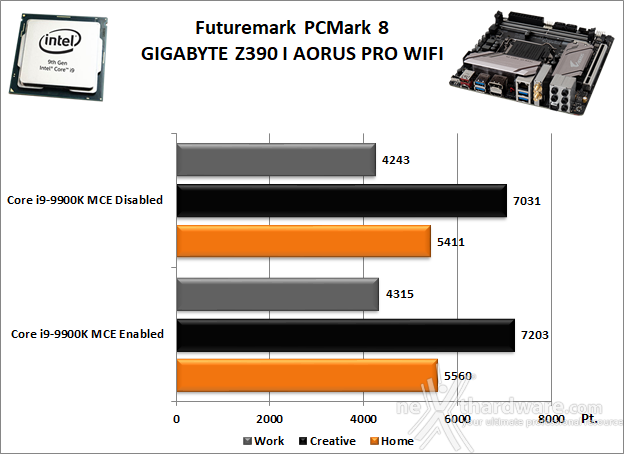 GIGABYTE Z390 I AORUS PRO WIFI 11. Benchmark Sintetici 1