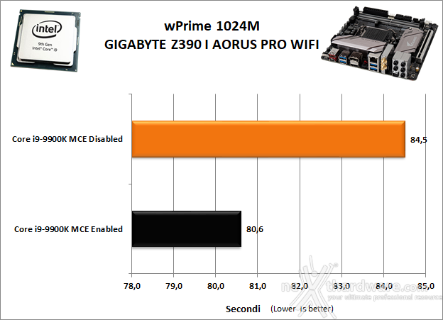 GIGABYTE Z390 I AORUS PRO WIFI 11. Benchmark Sintetici 5