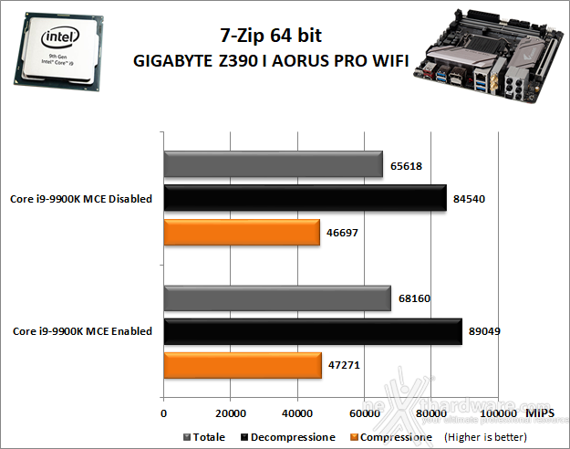 GIGABYTE Z390 I AORUS PRO WIFI 10. Benchmark Compressione e Rendering 1