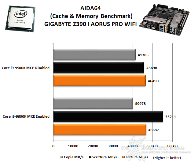 GIGABYTE Z390 I AORUS PRO WIFI 11. Benchmark Sintetici 6
