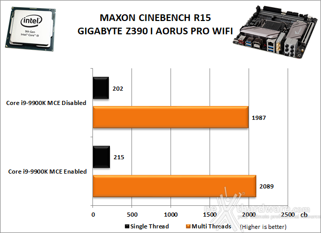 GIGABYTE Z390 I AORUS PRO WIFI 10. Benchmark Compressione e Rendering 3