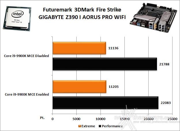 GIGABYTE Z390 I AORUS PRO WIFI 12. Benchmark 3D 1