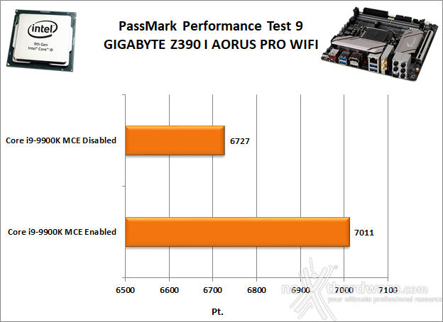 GIGABYTE Z390 I AORUS PRO WIFI 11. Benchmark Sintetici 3